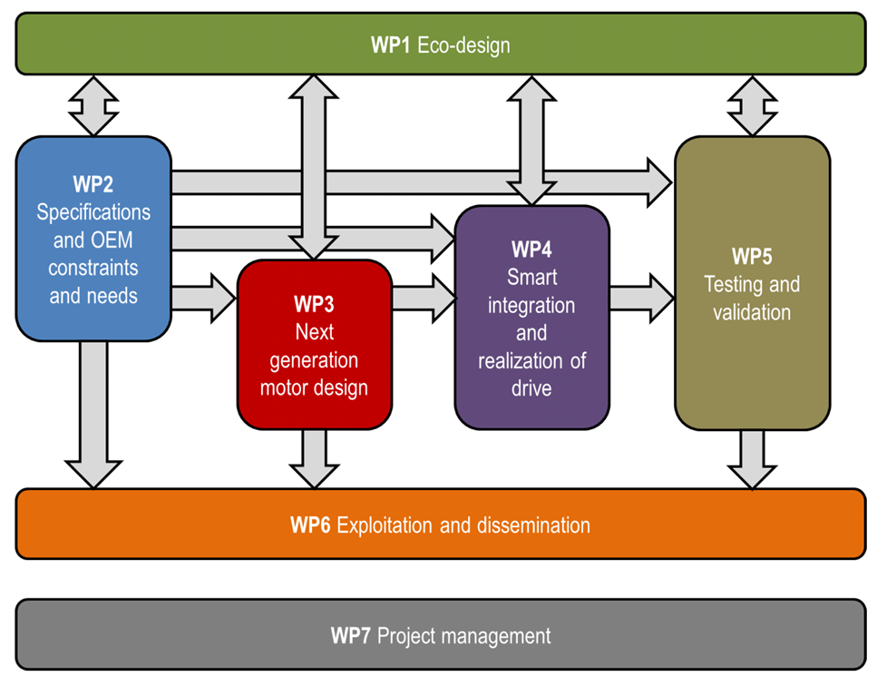 SyrNemo work package overview chart